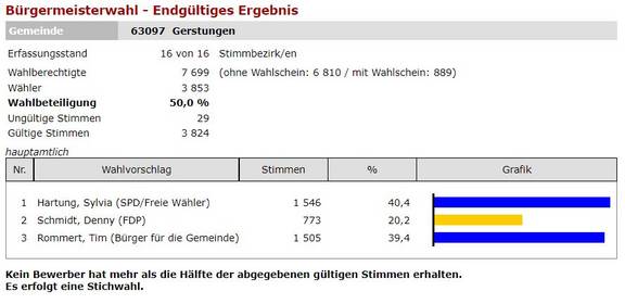 BGM Endgültig Gesamt
