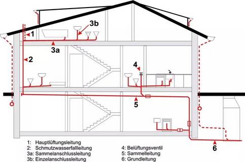 aufbau leitungen privat haushalt