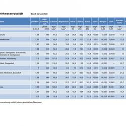 Trinkwasseranalysen trinkwasseranalysen stand januar 2025