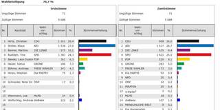 VorläufigesGemeindeergebnisBTWGerstungen2021