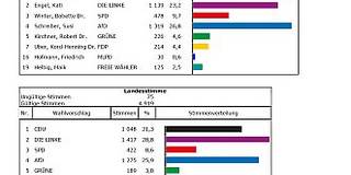 Landtagswahl 27.10.2019 - Entgültiges Ergebnis 878f2615aba2c17bb1517bfd9879b