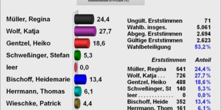 Gesamtergebnis Erststimme