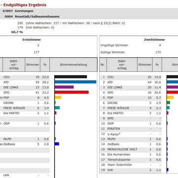 04 Neustädt 04 NEUSTÄDT SALLM BTW21 Endg.Erg.