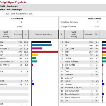15 Briefwahl Gerstungen BW GERSTUNGEN BTW21 Endg.Erg.