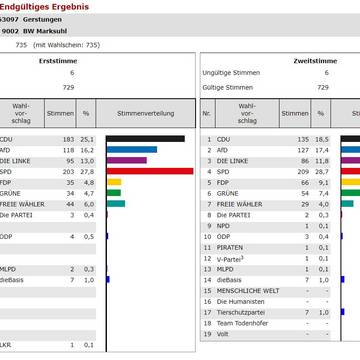 Briefwahl Marksuhl BW MARKSUHL BTW21 Endg.Erg.