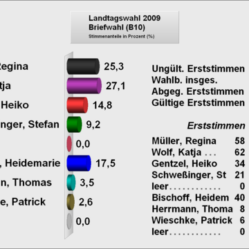 10Briefwahl Erststimme