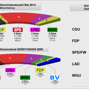 GR Vergleich2009 2014