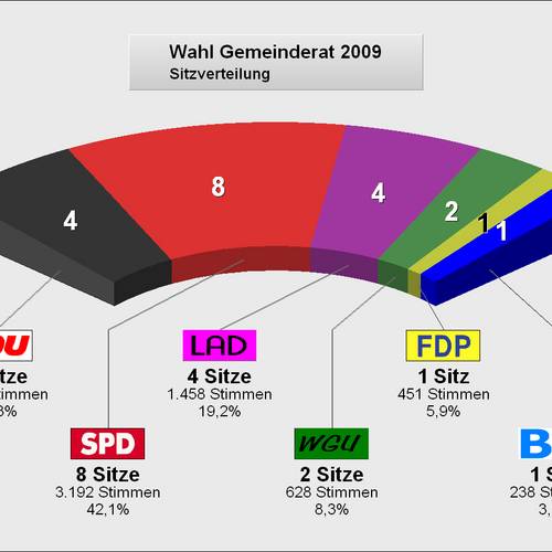 Wahlergebnisse