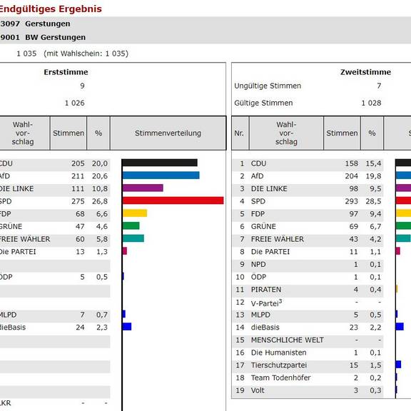 15 Briefwahl Gerstungen BW GERSTUNGEN BTW21 Endg.Erg.