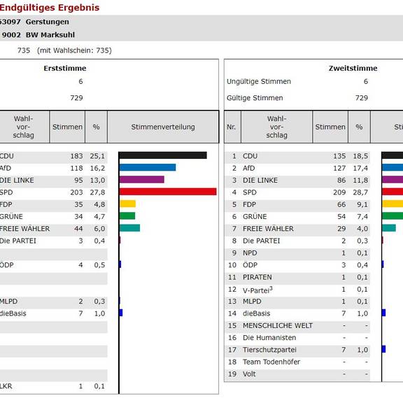 Briefwahl Marksuhl BW MARKSUHL BTW21 Endg.Erg.