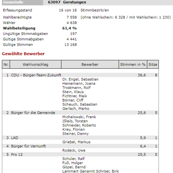 EG Gemeinderat Gewählte