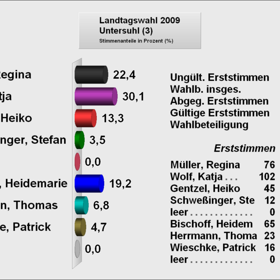 3Untersuhl Erststimme