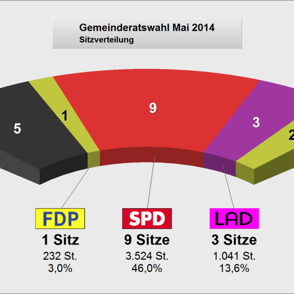GR Sitzverteilung2014